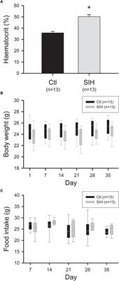 Sustained Intermittent Hypoxemia Induces Adiponectin Oligomers Redistribution and a Tissue-Specific Modulation of Adiponectin Receptor in Mice